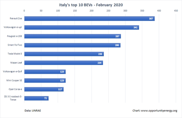 在市场危机中，意大利的电动汽车销量创下新高，是去年的10倍！