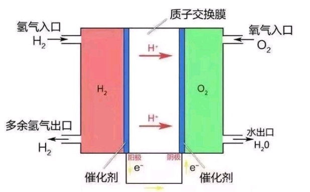 氢燃料汽车零污染，动力也比电动车足，为何还是打不过电动汽车？