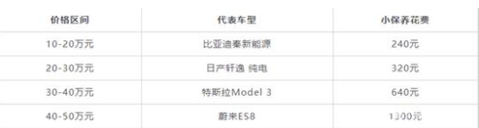网友晒特斯拉MODELS保养142元其他电动汽车保养也这么便宜