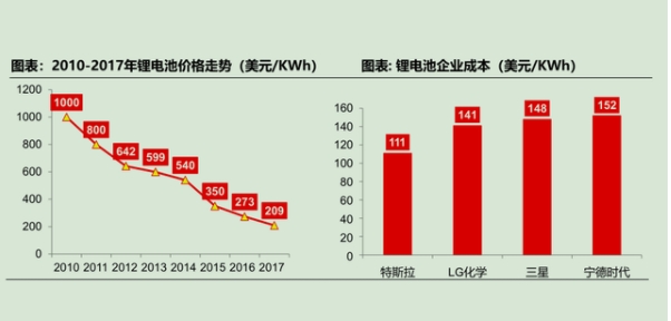 从技术和供应链角度解析特斯拉电动汽车为什如此火爆！