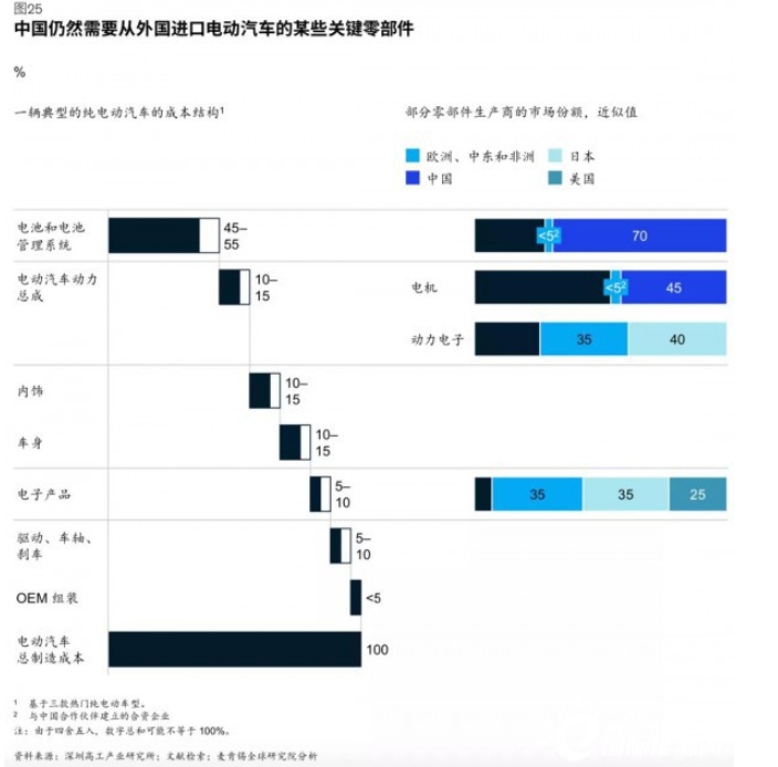 中国电动汽车产量全球领先国产化比例有多大？