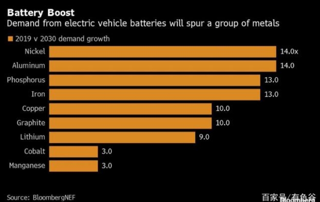 电动汽车开始提振全球金属市场
