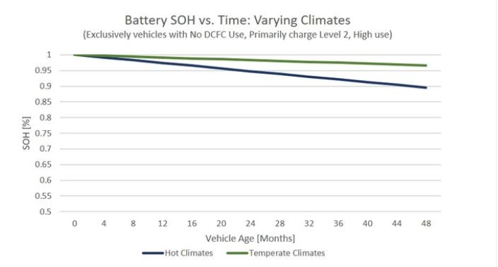 学会这几招你的电动汽车电池衰减会更低