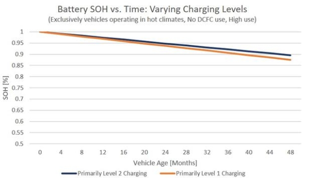 学会这几招你的电动汽车电池衰减会更低