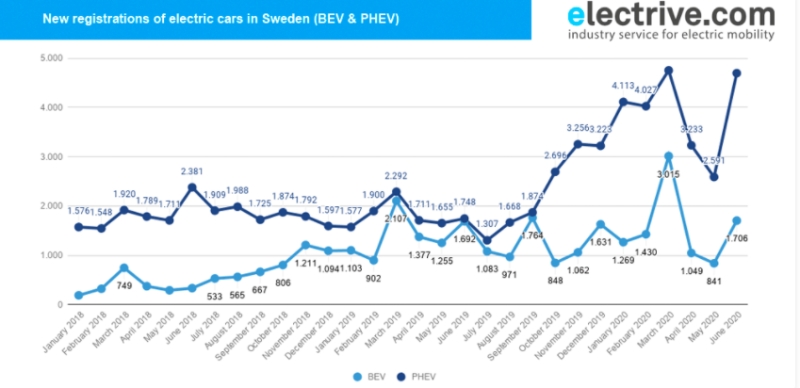 瑞典的电动汽车注册量约为25％