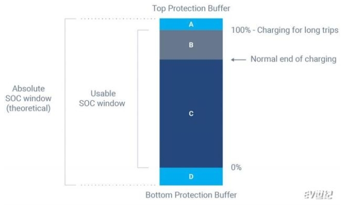 学会这几招你的电动汽车电池衰减会更低
