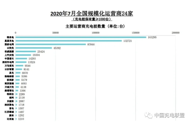 2020年7月电动汽车充电桩市场分析：累计公共充电桩55.8万台（附图表）