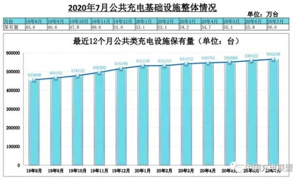 2020年7月电动汽车充电桩市场分析：累计公共充电桩55.8万台（附图表）