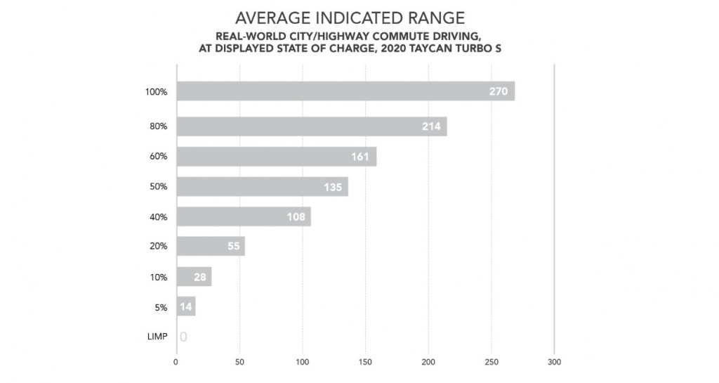 高性能版本的保时捷Taycan电动车的行驶里程最低