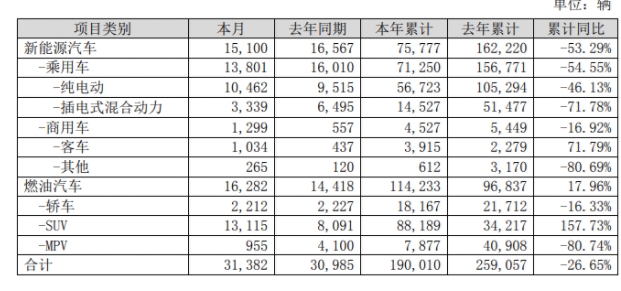 比亚迪7月新能源车销量15100辆纯电动汽车实现正增长