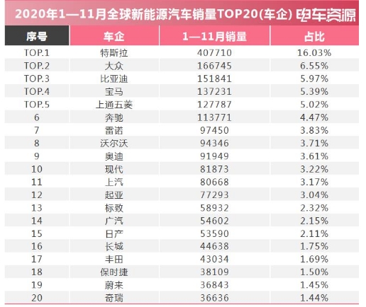 2020年前11月全球新能源汽车销量数据亮点