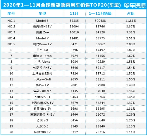 2020年前11月全球新能源汽车销量数据亮点
