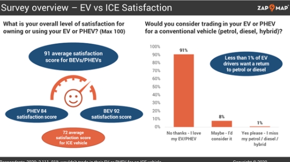 电动出行大势所趋国外9成EV用户不会再选择燃油车