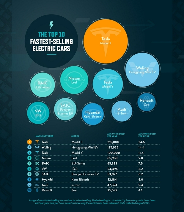 特斯拉Model3成史上销售速度最快的电动汽车：每小时卖出24辆