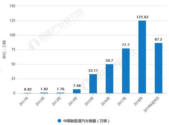 中国电动汽车市场——统计与事实