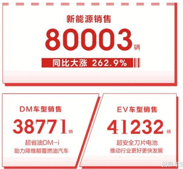 比亚迪首破8万上演“十月围城”，燃油车是穷途末路了吗