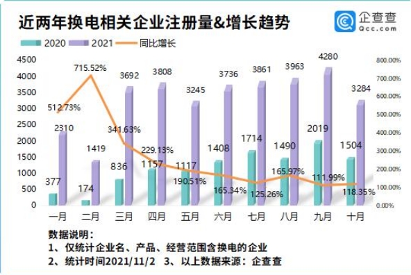 电动汽车换电试点启动！企查查数据前10月我国“换电”企业猛增184%