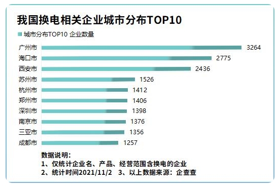 电动汽车换电试点启动！企查查数据前10月我国“换电”企业猛增184%