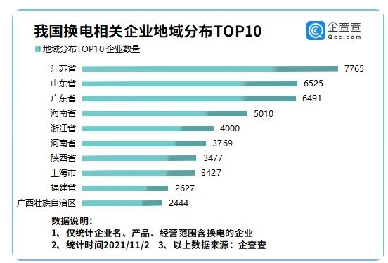 电动汽车换电试点启动！企查查数据前10月我国“换电”企业猛增184%