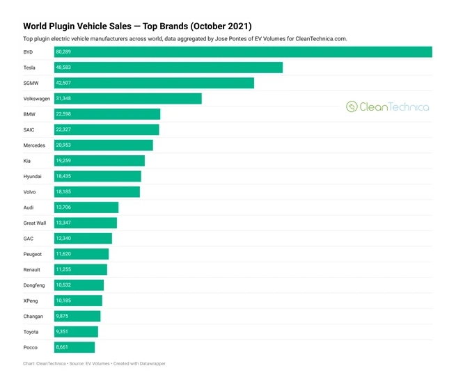 10月全球电动车品牌销量排行：比亚迪碾压特斯拉
