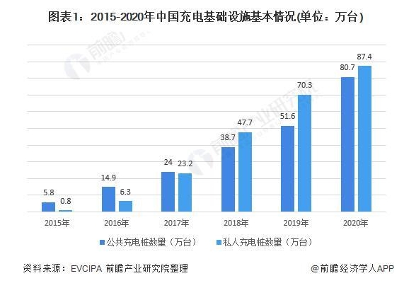 2020年中国电动汽车充电桩市场发展现状与竞争格局分析主要分布在东部和中部省市