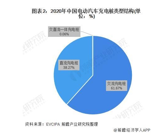 2020年中国电动汽车充电桩市场发展现状与竞争格局分析主要分布在东部和中部省市