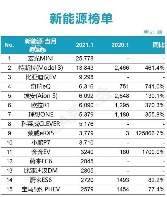 1月份新能源汽车同比暴涨274.5%！理想、蔚来、小鹏均上榜