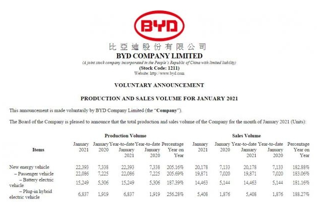 比亚迪2021年1月份销售纯电动汽车14463辆同比增长181.16%