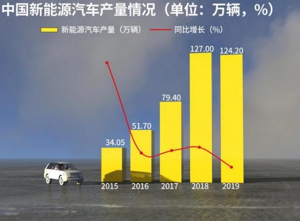美加也无法撼动！中国占电动汽车领域主导地位，3家车企来华投资