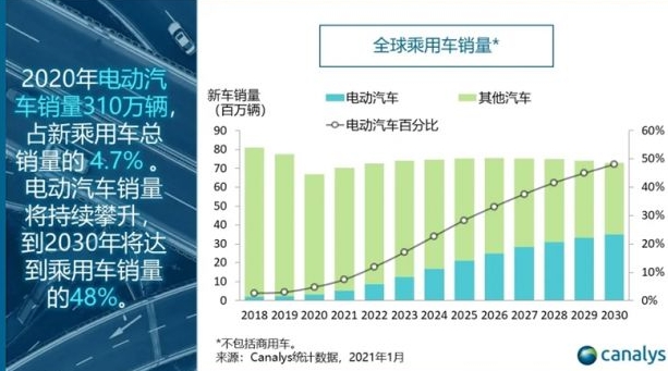 Canalys：2030年电动汽车将占全球乘用车总销量的近一半