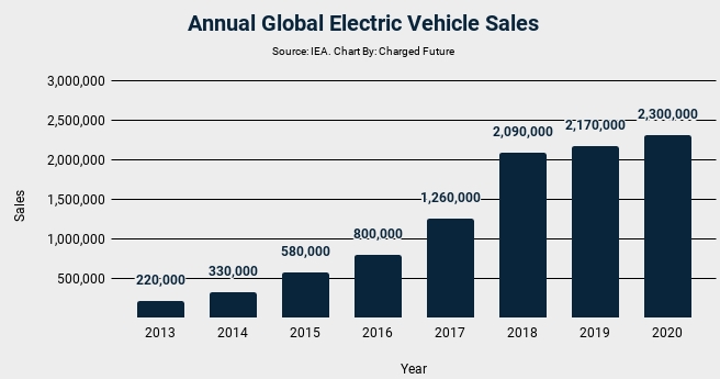 2020年全球电动汽车销量