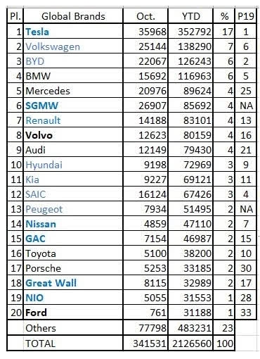 2020年11月电动汽车公司销量