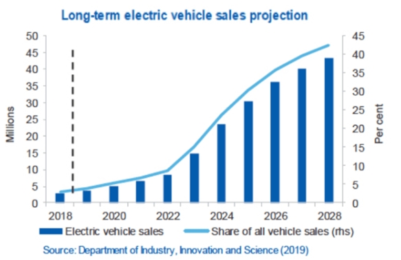 2020年11月电动汽车公司销量