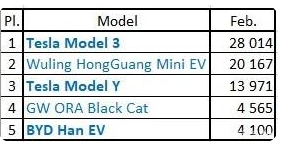 特斯拉Model3在2月的全球电动汽车销量中名列第一
