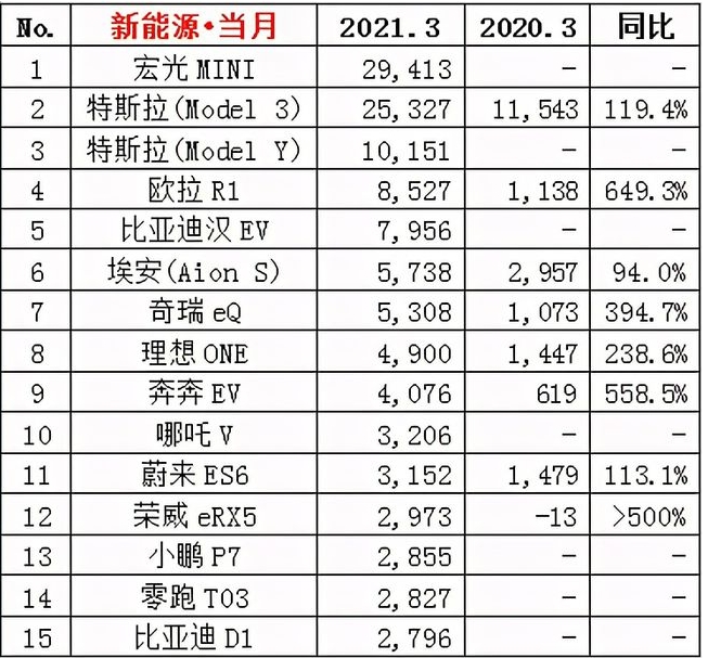 新能源汽车市场销量自主品牌几乎独大大众等外资品牌能否超越