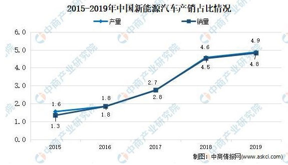 2021年中国新能源汽车市场现状分析：新能源汽车产销量占比升高