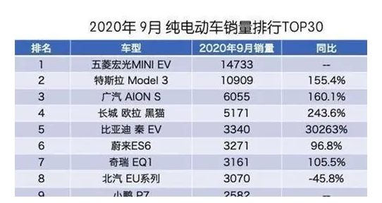 又一“新能源巨头”崛起，“逆袭”特斯拉成“销量王”，不足3万