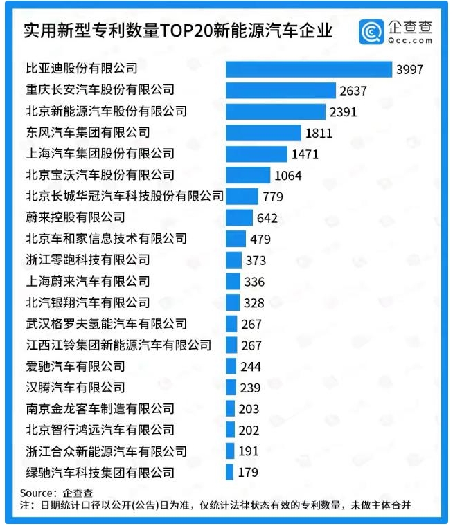 新能源汽车专利数量20强榜单公布，比亚迪高居榜首