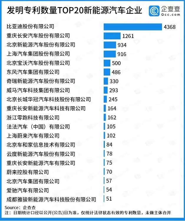 新能源汽车专利数量20强榜单公布，比亚迪高居榜首