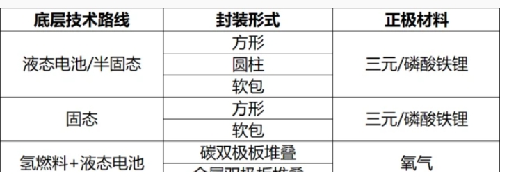 新能源车动力技术之争