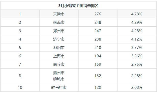 小蚂蚁在同价位新能源车型的月度销量中排名第二