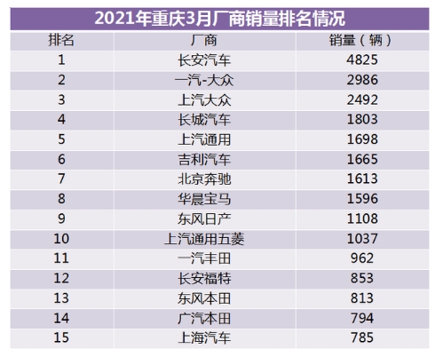 新能源汽车要“起飞”了?重庆3月新能源车型占比增至9%