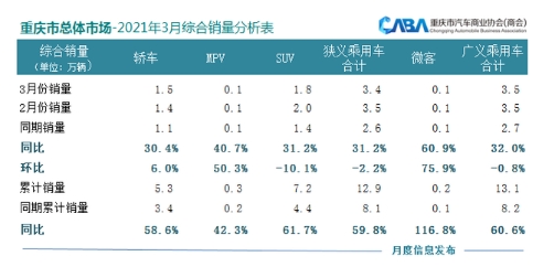 新能源汽车要“起飞”了?重庆3月新能源车型占比增至9%