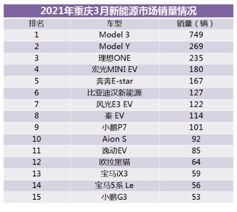 新能源汽车要“起飞”了?重庆3月新能源车型占比增至9%