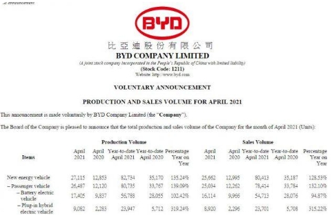 比亚迪今年4月份销售纯电动汽车16114辆同比增长61.69%
