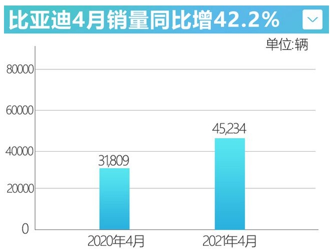 比亚迪4月销量增42%新能源车持续热销-暴涨104%