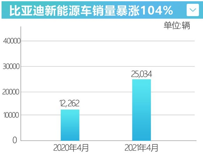 比亚迪4月销量增42%新能源车持续热销-暴涨104%