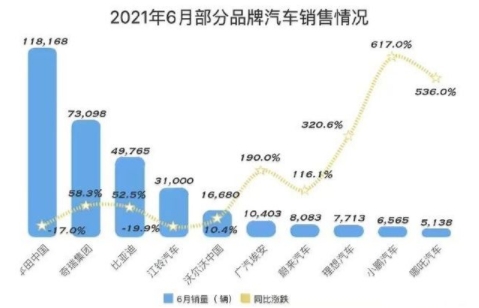 新能源爆发or新能源车企爆发？比亚迪6月新能源销量创历史新高