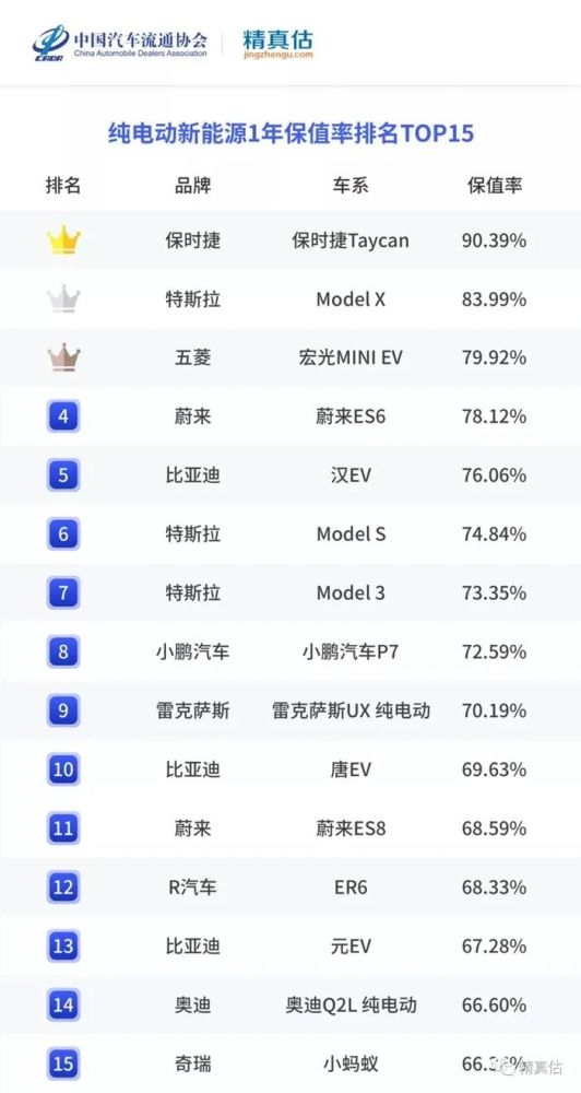 权威电动车保值率出炉,五菱力压特斯拉,雷克萨斯跌落神坛