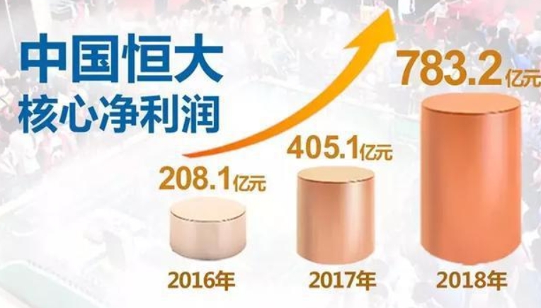 恒大蝉联利润王，大手笔进军新能源汽车领域前瞻性完成多元化布局